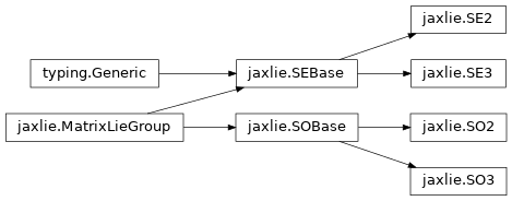 Inheritance diagram of jaxlie.SO2, jaxlie.SO3, jaxlie.SE2, jaxlie.SE3